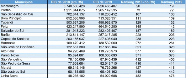 bom-principio-e-o-quarto-municipio-da-regiao-em-pib