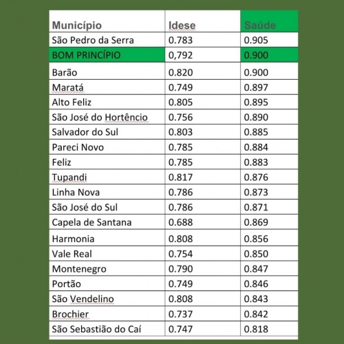 saude-de-bom-principio-fica-em-2-lugar-no-vale-do-cai