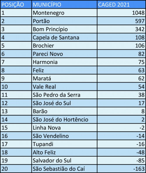 bom-principio-e-o-terceiro-municipio-que-gerou-mais-empregos-no-vale-do-cai-em-2021