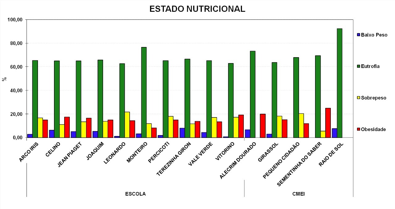 ALIMENTAÇÃO ESCOLAR Nutricionistas realizam avaliação de alunos da rede municipal de ensino